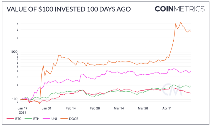 100 fascinating facts about crypto’s last 100 days