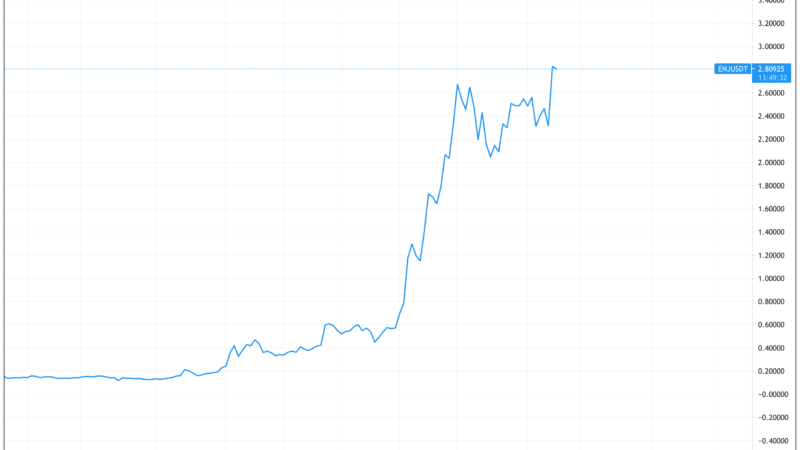 3 reasons Enjin Coin price surged by over 30% in a single day