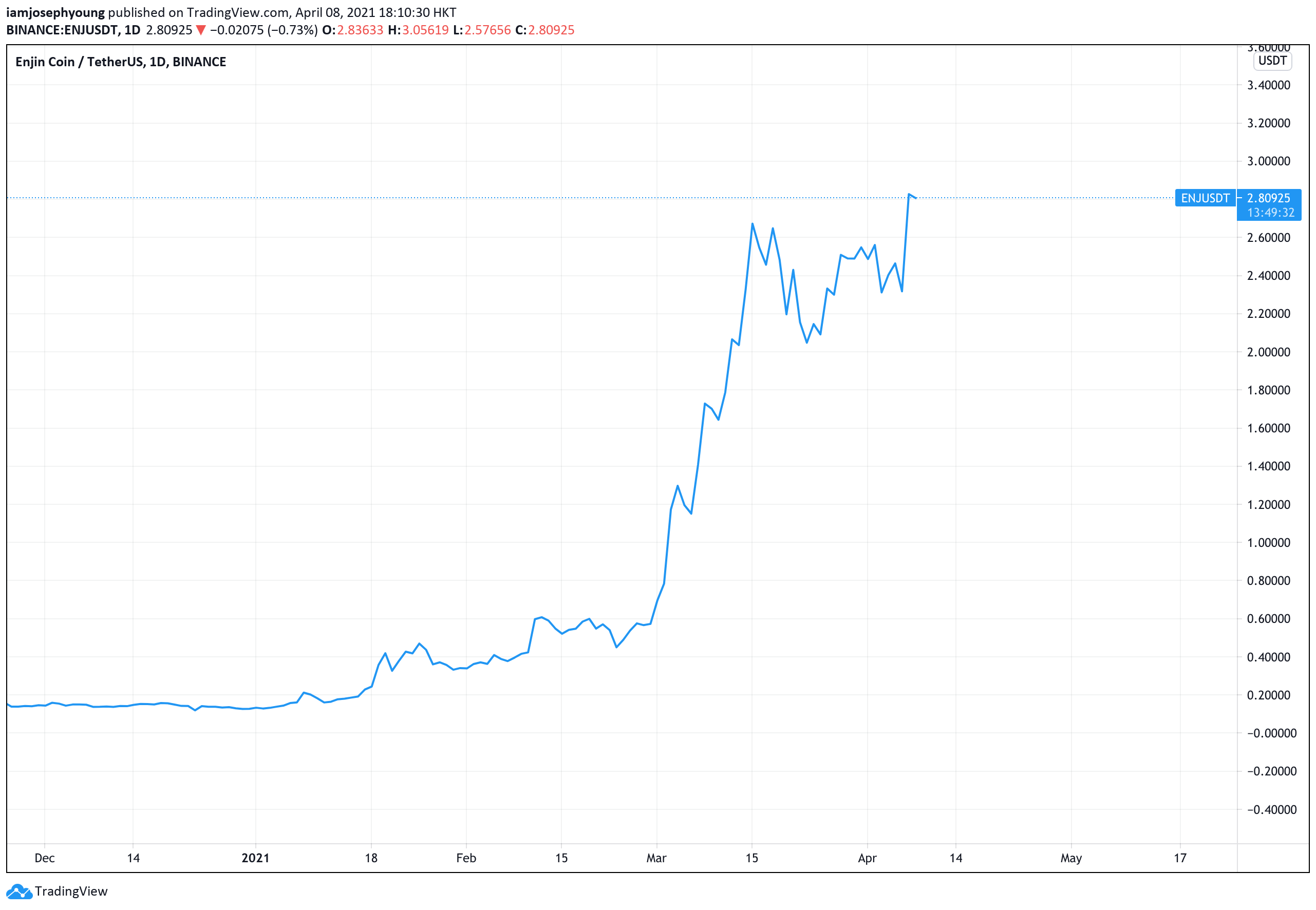 3 reasons Enjin Coin price surged by over 30% in a single day