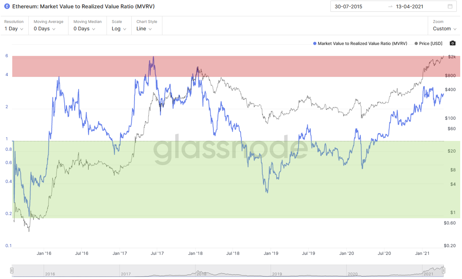 $5,000 Ethereum by the end of May? On-chain data suggests so