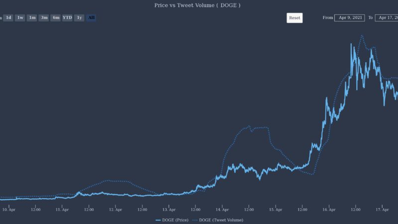 After a remarkable run, social media sentiment sours on DOGE