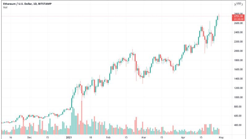 As Bitcoin Continues To Slump, Ethereum Seems Unstoppable