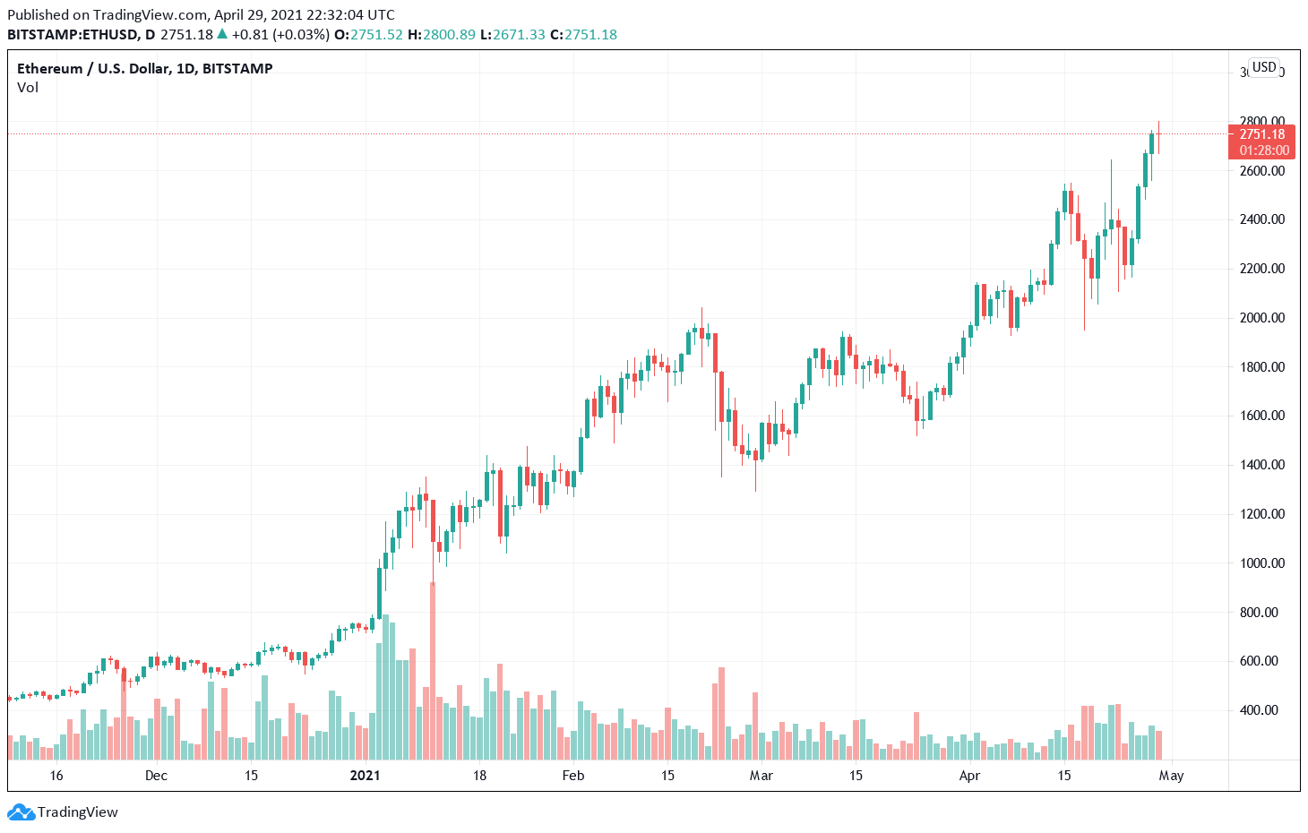 As Bitcoin Continues To Slump, Ethereum Seems Unstoppable