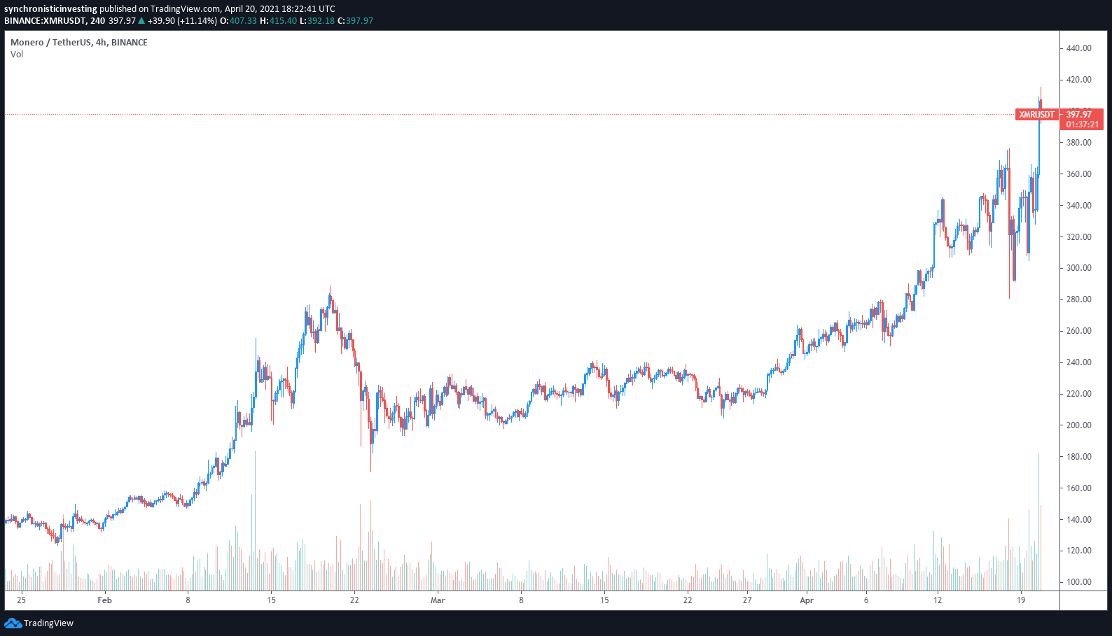 Atomic swaps and network upgrades send Monero (XMR) price to a 3-year high