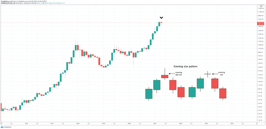 Bears Salivate As Bitcoin Monthly Close Leads To Indecision