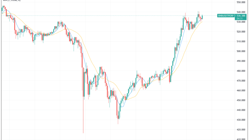 Binance Coin regains 20% in a day: Why is BNB seeing such a strong recovery?