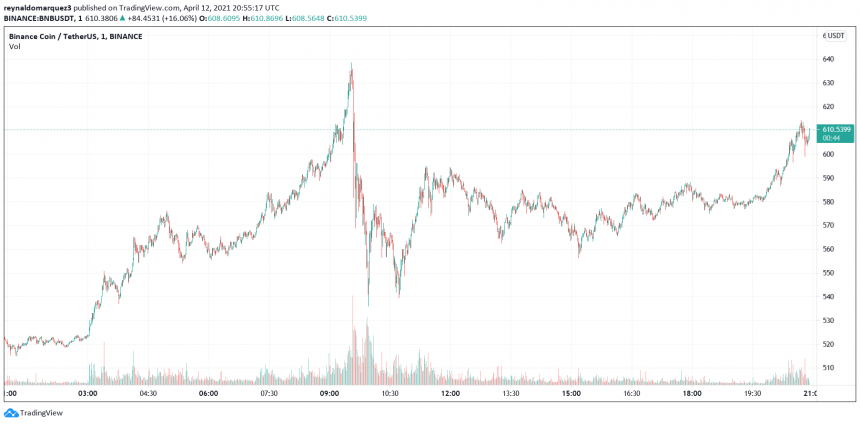 Binance offers Tesla stock token, could Coinbase (COIN) follow?