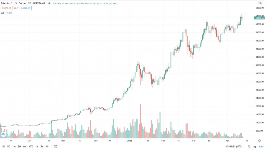 Bitcoin At $100,000: Estimating The Chance Of Six Figure BTC In 2021