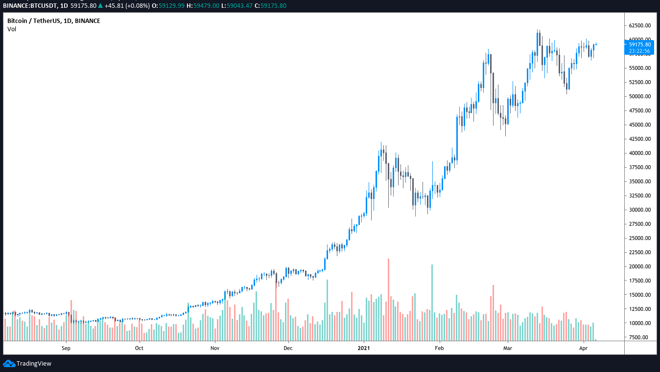 Bitcoin bulls return after BTC bounces at a key support level