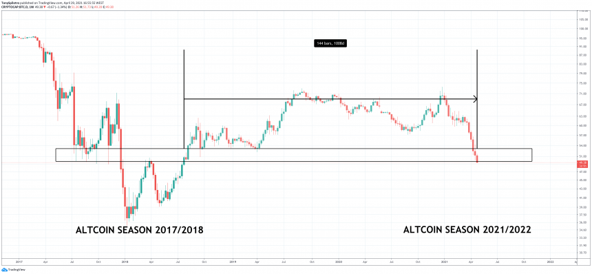 Bitcoin Dominance Dives To Lowest In Years, Altcoin Season Is Finally Here