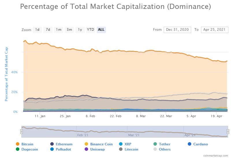 Bitcoin dominance teeters at 50% as ETH, altcoins gain traction