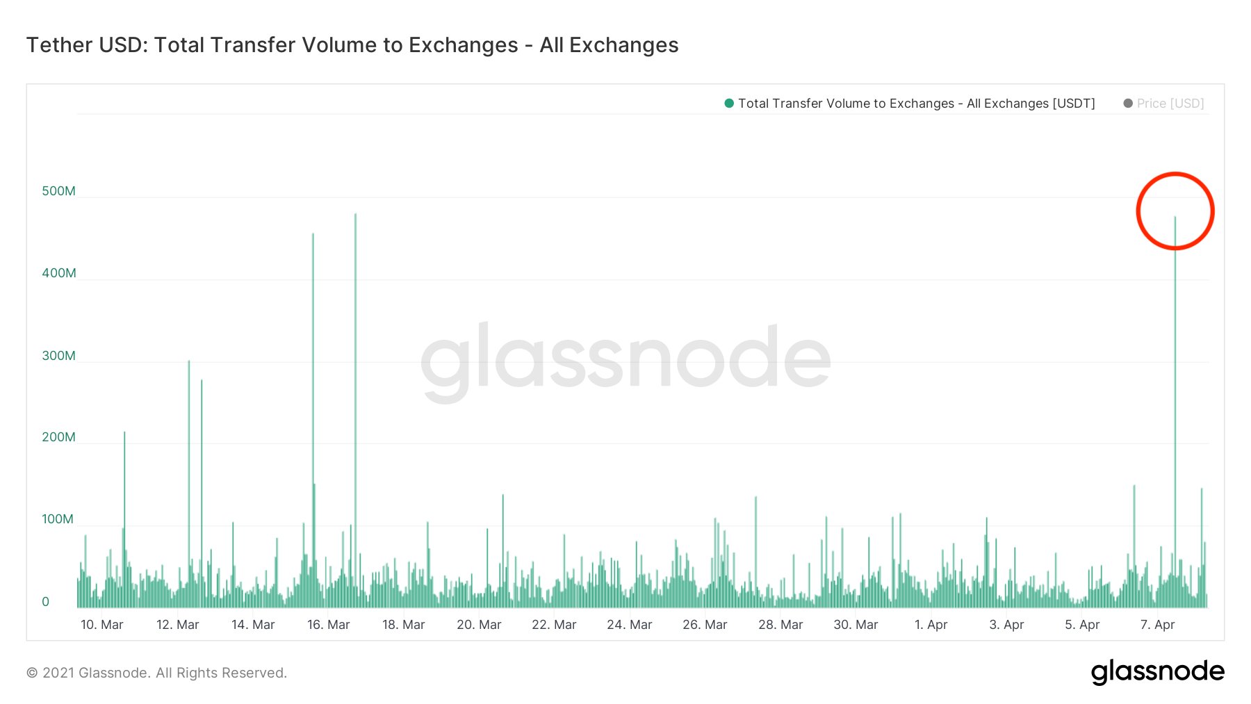 Bitcoin exchanges just saw massive Tether stablecoin deposits