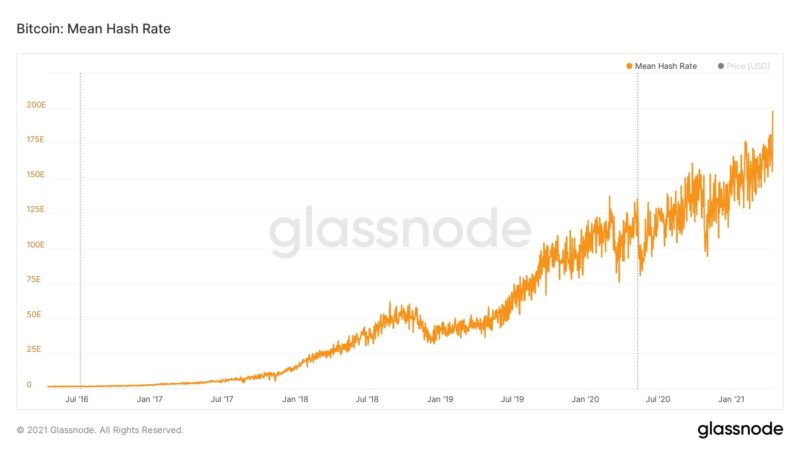 Bitcoin hash rate hits record 200 EH/s in fresh BTC price bull flag