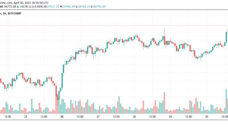 Bitcoin hits $57K in surprise surge to almost erase April BTC price crash