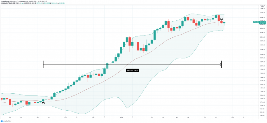 Bitcoin Loses Important Lifeline That Got Bulls Blood Pumping