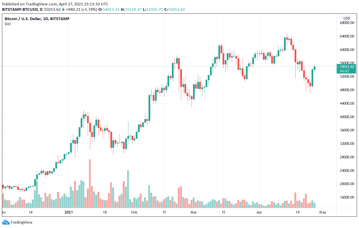 Bitcoin Market Dominance Falls As $55k Resistance Pushes Alt-season 