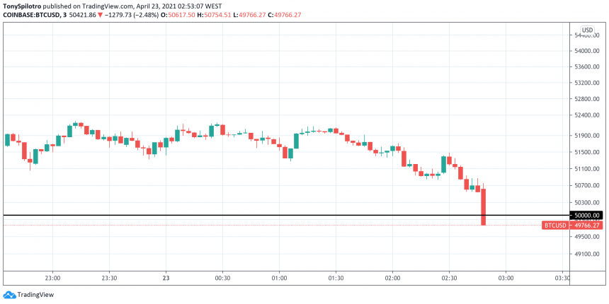 Bitcoin Price Breakdown: Bulls In Trouble As $50,000 Is Lost