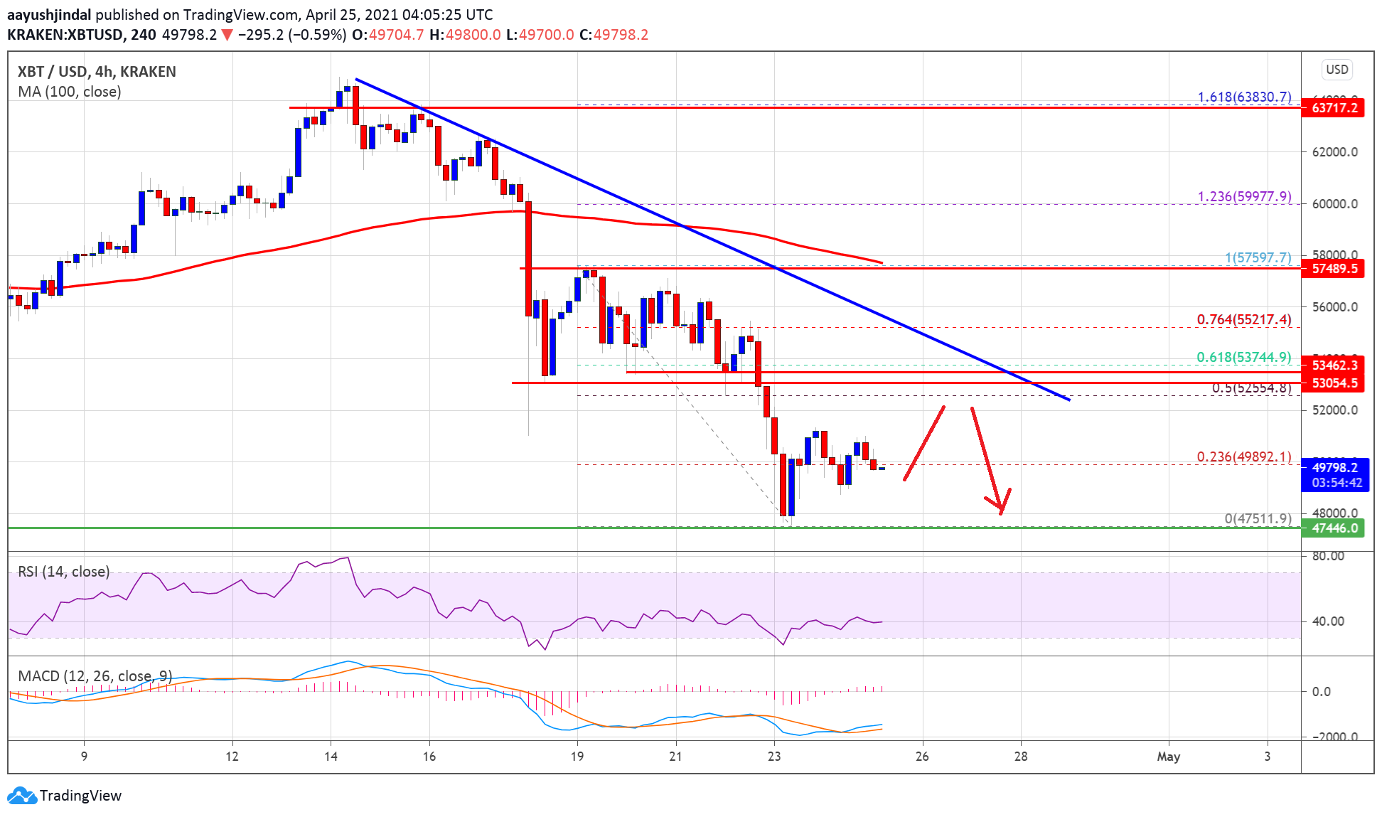 Bitcoin Price Consolidates Near $50K, Why BTC Bulls Could Fail Near $52.5K