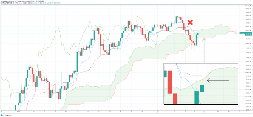 Bitcoin Price Forecast: Cloudy With A Chance Of Downside