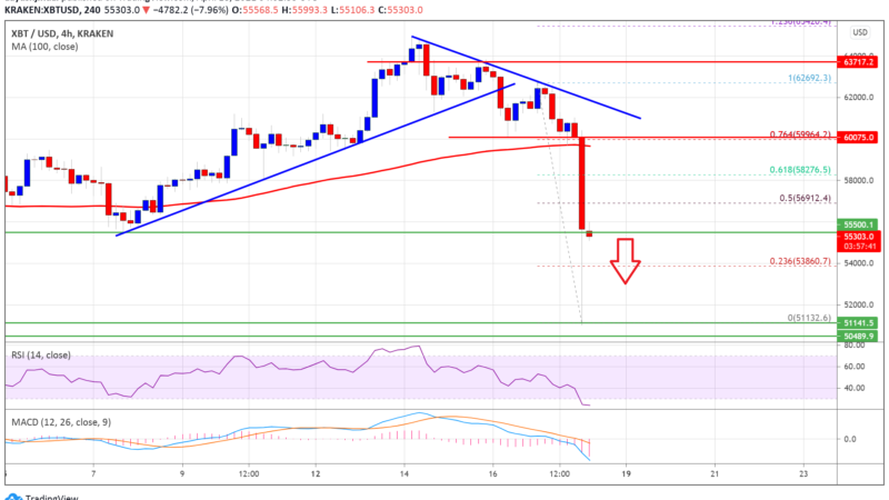Bitcoin Price Nosedives $5K, Why BTC Could Extend Losses
