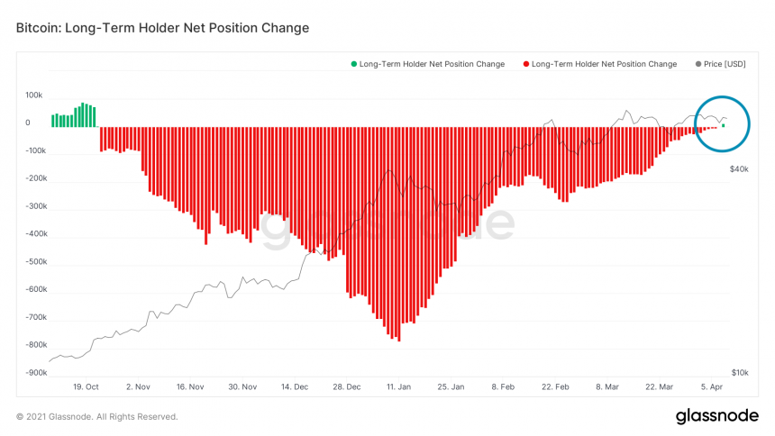 Bitcoin Selling Pressure is Declining, Hints Key Glassnode Indicator