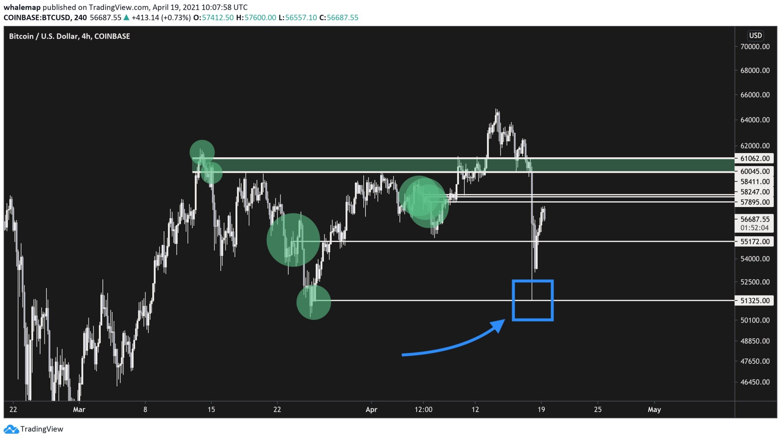 Bitcoin technicals sour as price dives under $54K and two critical whale clusters