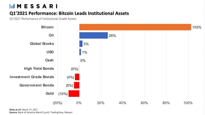 Bitcoin Tops Q1 Results With +103% Gains as Gold Brings up The Rear