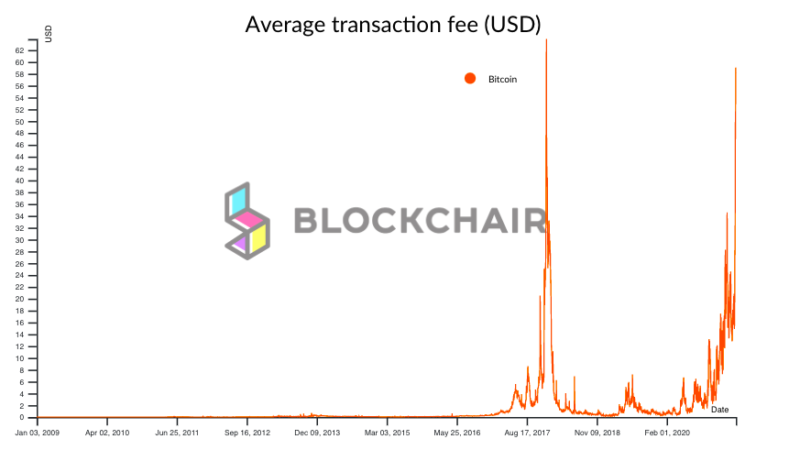 Bitcoin transactions fees in US dollars near all-time high levels