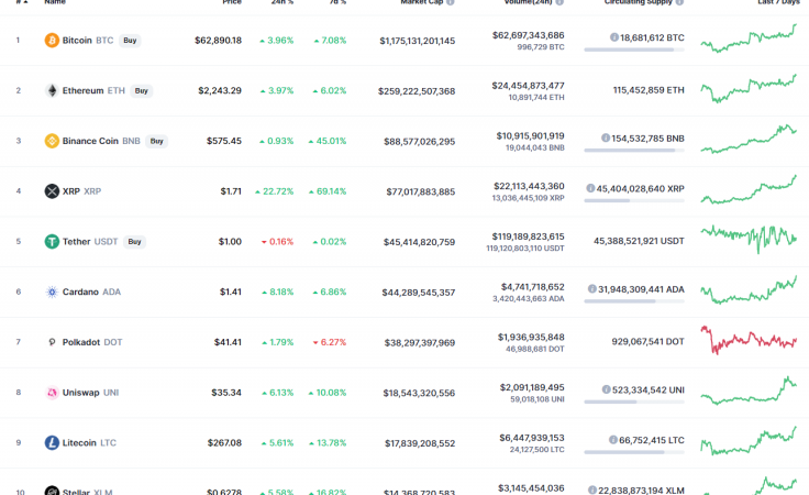 BTC, ETH and LTC Price Analysis for April 13