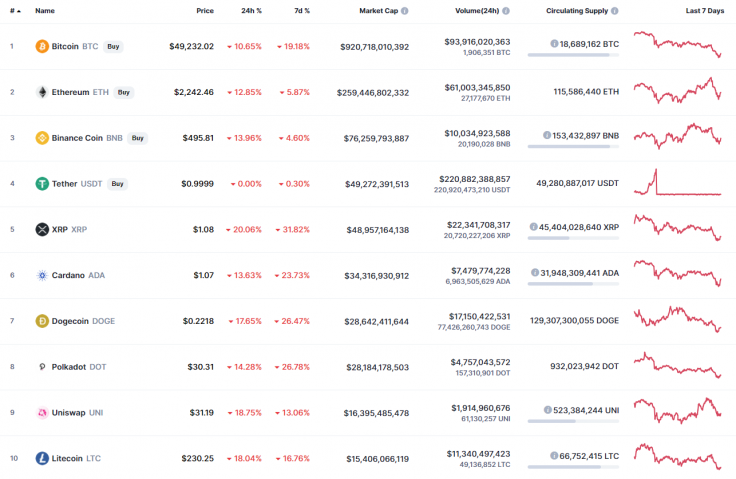 BTC, ETH, XRP, ADA, BNB and DOT Price Analysis for April 23