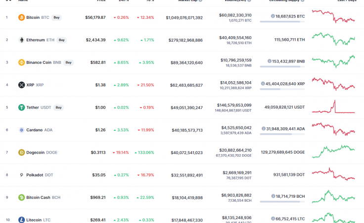 BTC, ETH, XRP, BNB and ADA Price Analysis for April 21