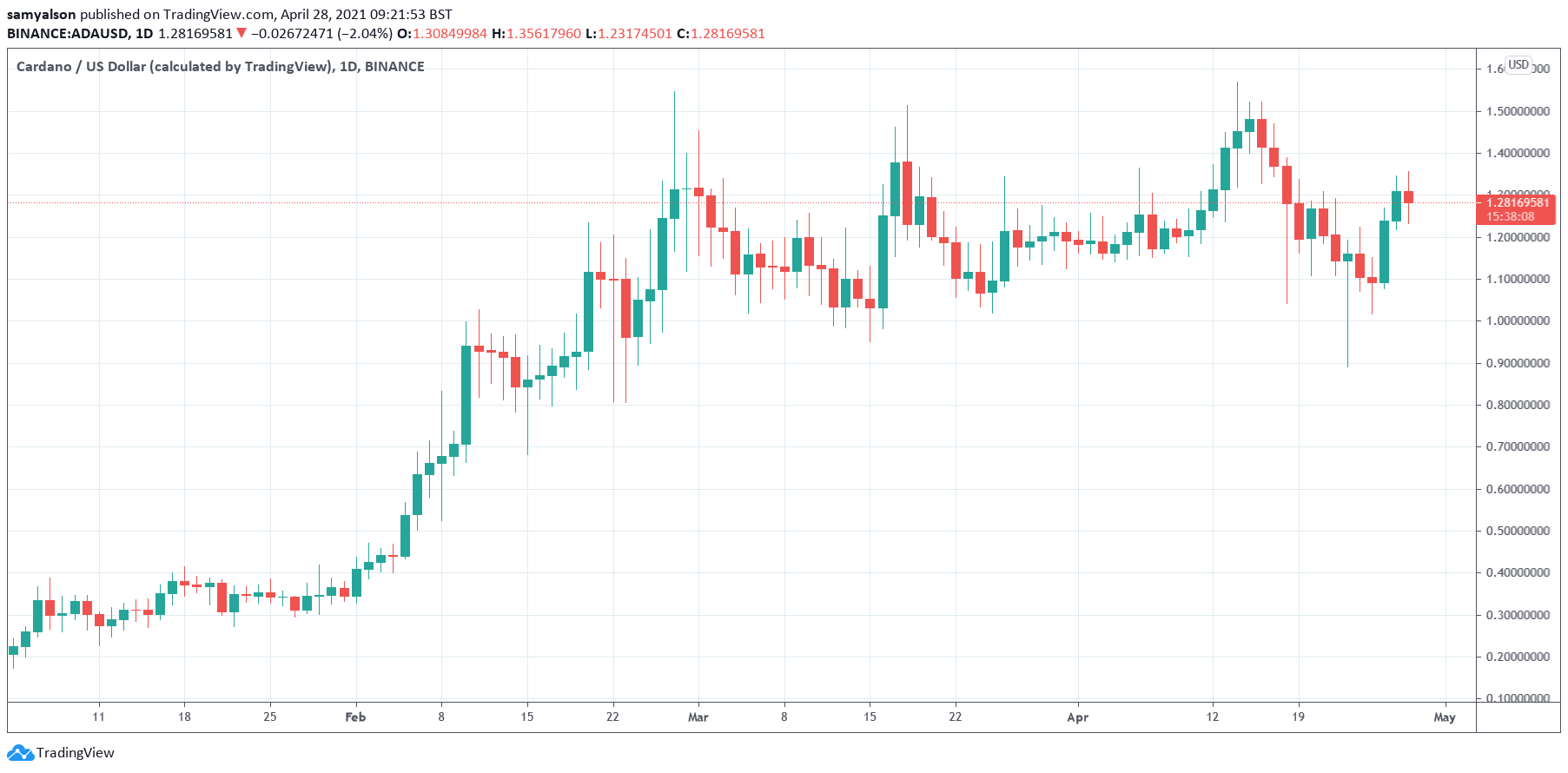 Cardano’s Founder Laughs at DeFi Because it Has no Real Markets