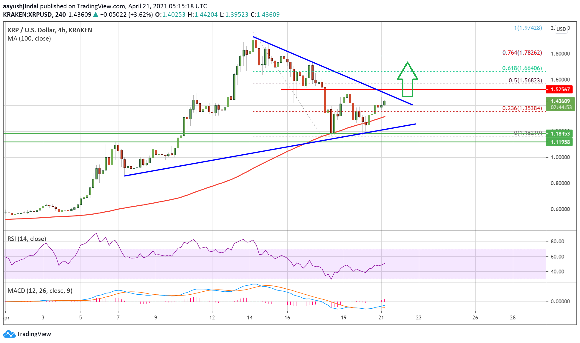 Charted: Ripple (XRP) Could Rally Significantly If It Clears This Key Resistance