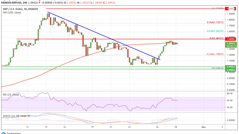 Charted: Ripple (XRP) Could Surge If It Settles Above This Key Hurdle