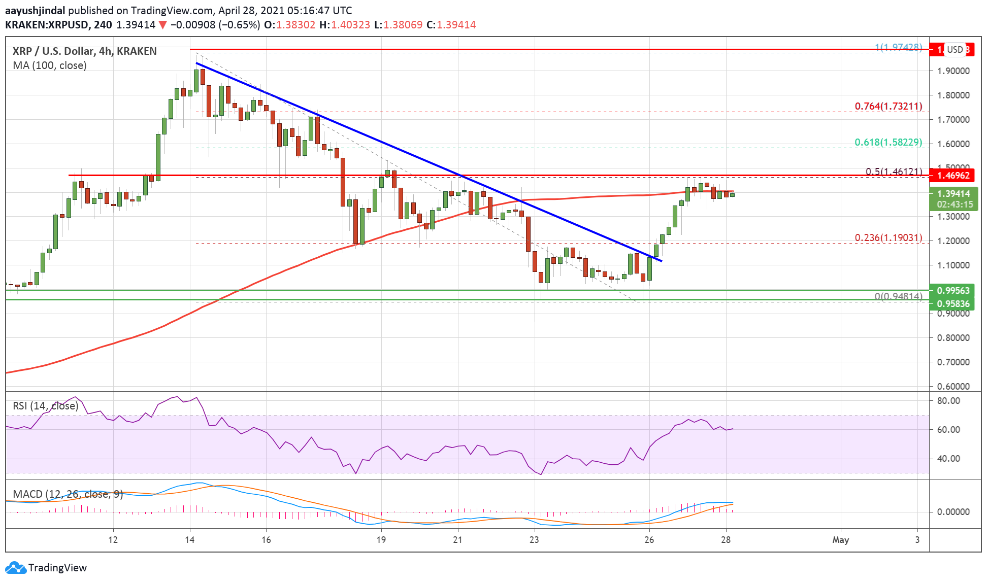 Charted: Ripple (XRP) Could Surge If It Settles Above This Key Hurdle