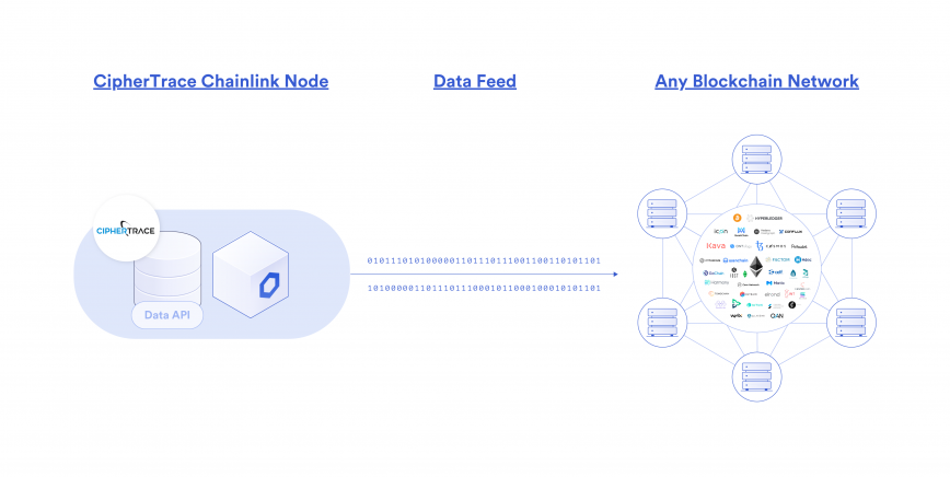 CipherTrace and Chainlink Just Made DeFi More Compliant
