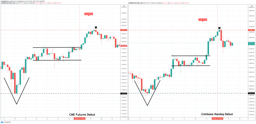 CME Flashback: How The COIN Listing Could Culminate Bitcoin Rally