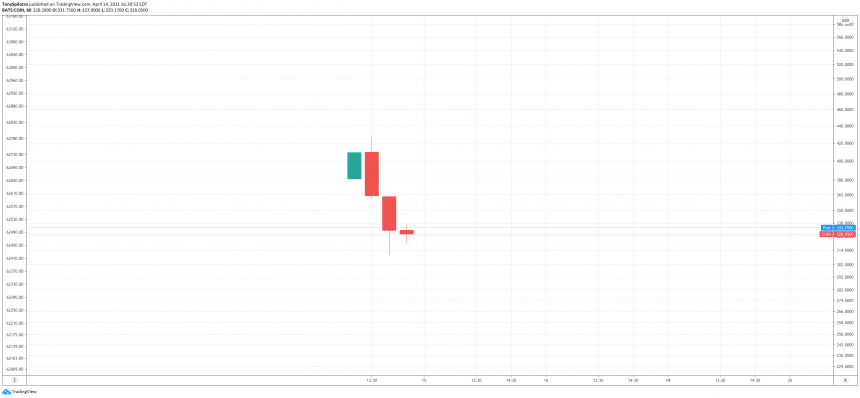 Coinbase COIN Debuts To A Bloody Bitcoin, But Bullish Structure Remains