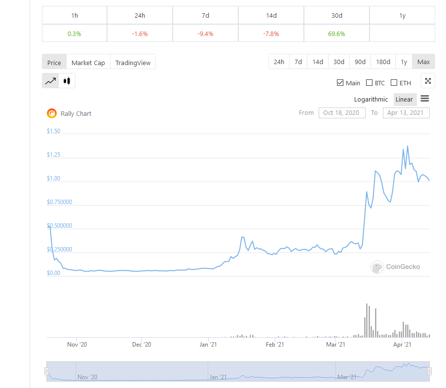 CoinList ‘Rally’: 40K investors rush to buy RLY despite price pump