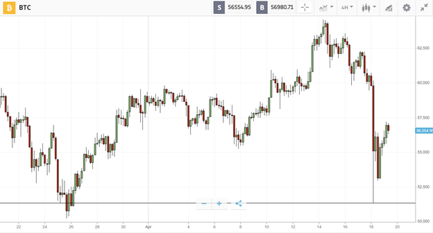 Crypto Roundup: April 19th, 2021