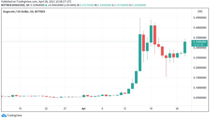 Elon Musk boosts Dogecoin again amid fresh ‘strong interest’ in altcoins