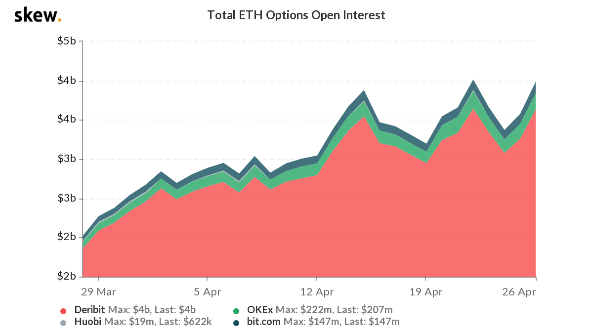 Ether options open interest grows 80-fold amid rising institutional appetite