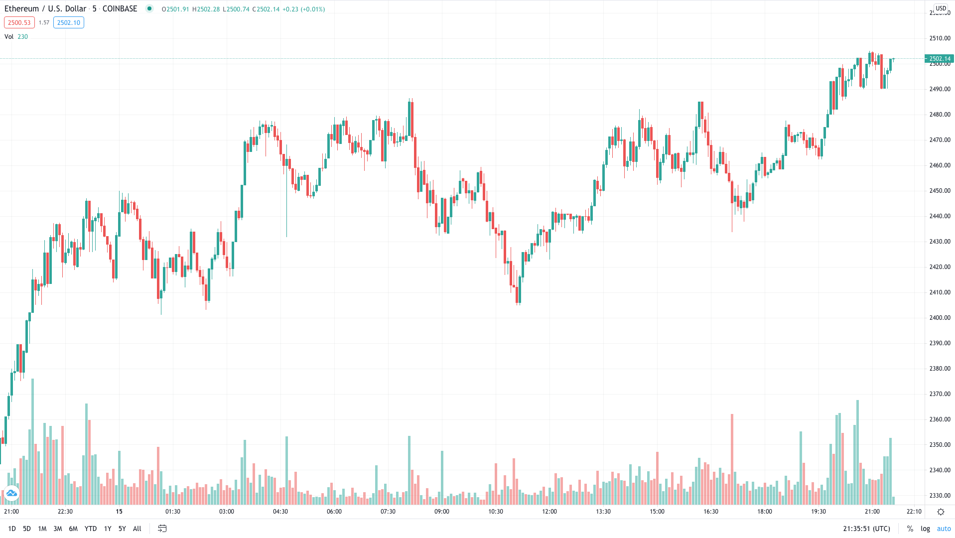 Ethereum Breaks $2,500 All-Time High