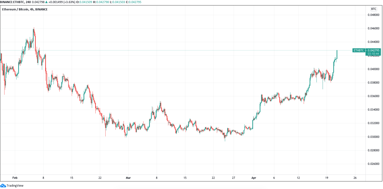 Ethereum breaks out vs. Bitcoin: Why one trader says ETH/BTC looks ‘absolutely insane’