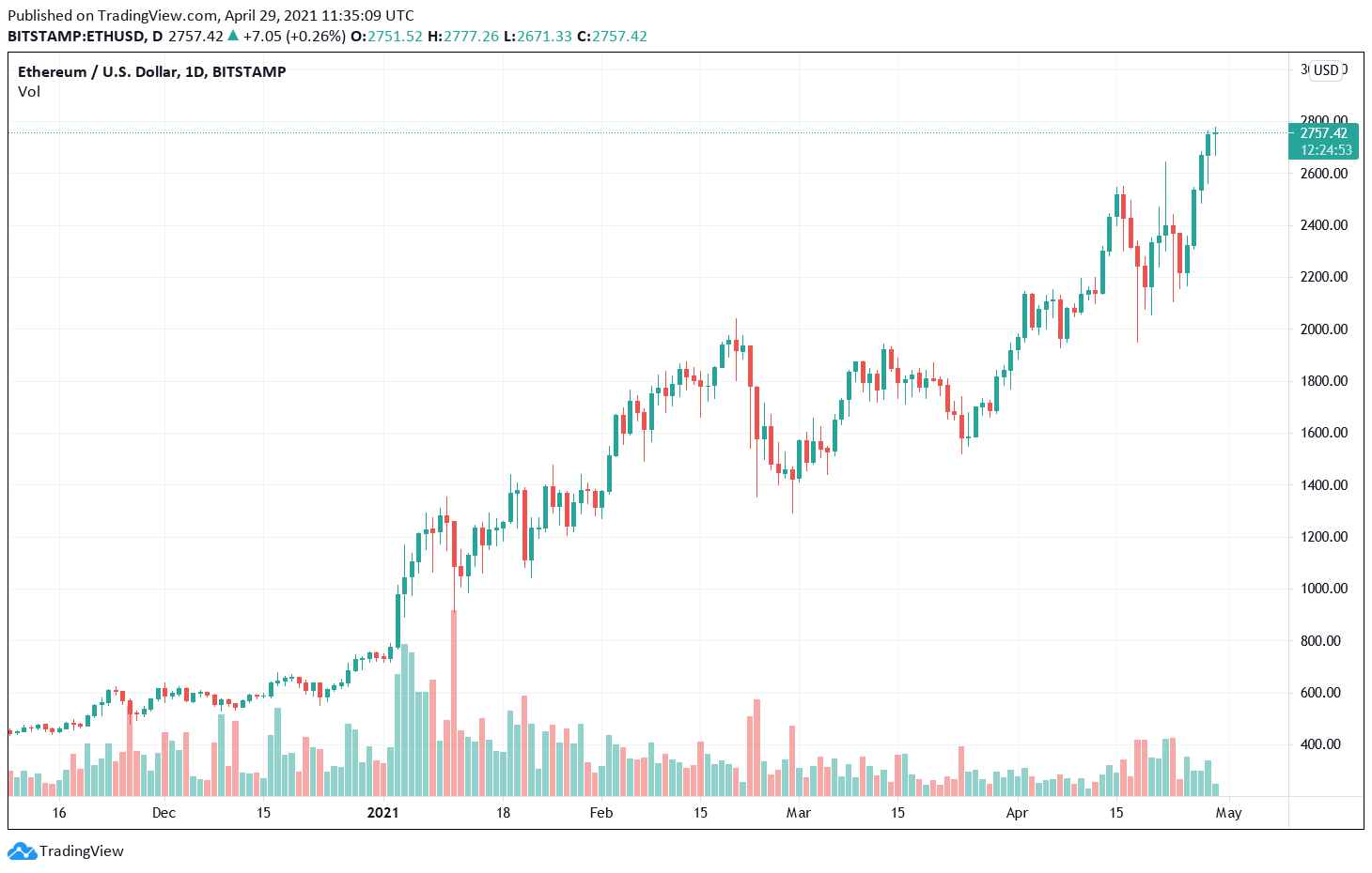 Ethereum Closing In on $2,800 As ETH 2.0 Deposit Contract Hit New ATH