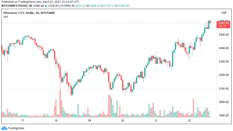 Ethereum hits $2.6K all-time high as Bitcoin market dominance falls below 50%