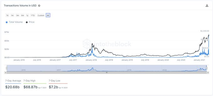 Ethereum Institutional Interest is Rapidly Growing; Here’s What On-Chain Data is Showing