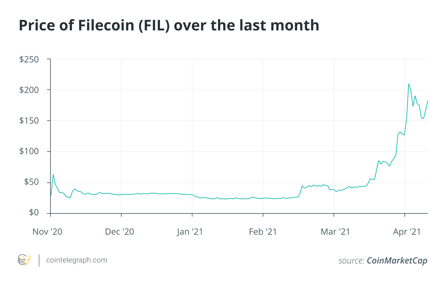 FIL on the rise: Filecoin’s upcoming production cut alters tokenomics