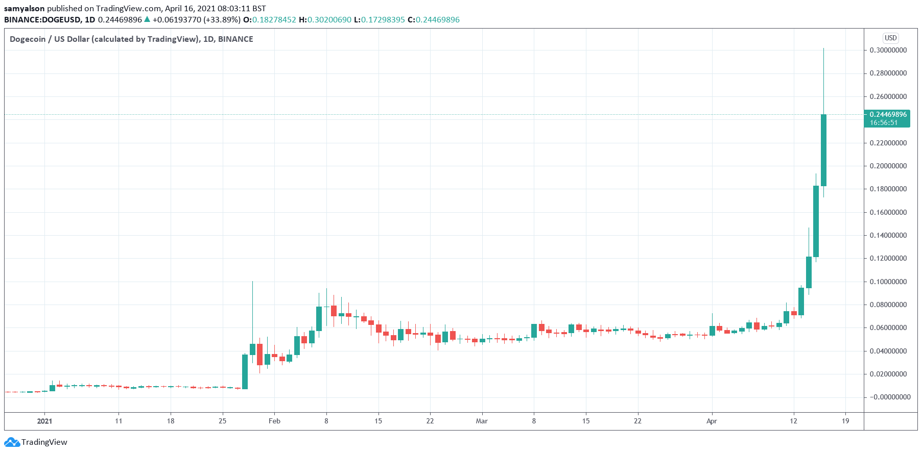 Fundamentals go Out The Window, $1 Dogecoin incoming?