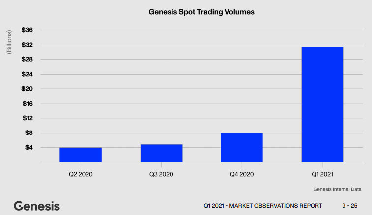 Genesis spot volume up 287% in Q1, corporate treasury service takes off